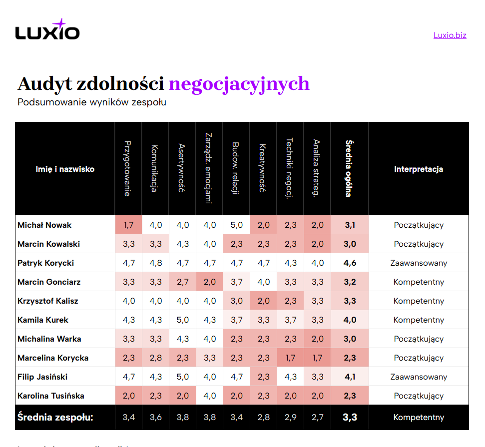 Jak przeprowadzić audyt zdolności negocjacyjnych zespołu? Bezpłatny szablon audytu do pobrania 3 Podgląd audytu zdolności negocjacyjnych